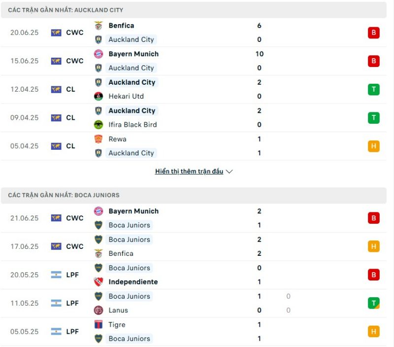 Auckland City và Boca Juniors đều sở hữu phong độ không ổn định