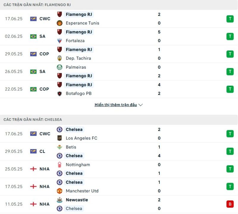 Flamengo và Chelsea đều có phong độ ổn định