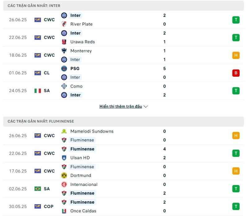 Inter và Fluminense sở hữu phong độ ổn định