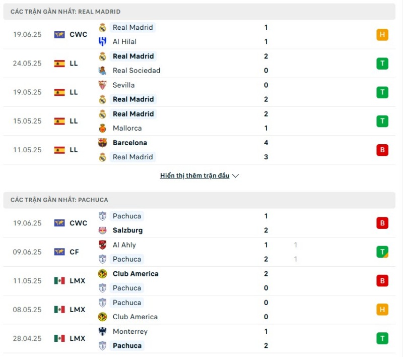 Real Madrid vẫn sở hữu phong độ nhỉnh hơn so với Pachuca