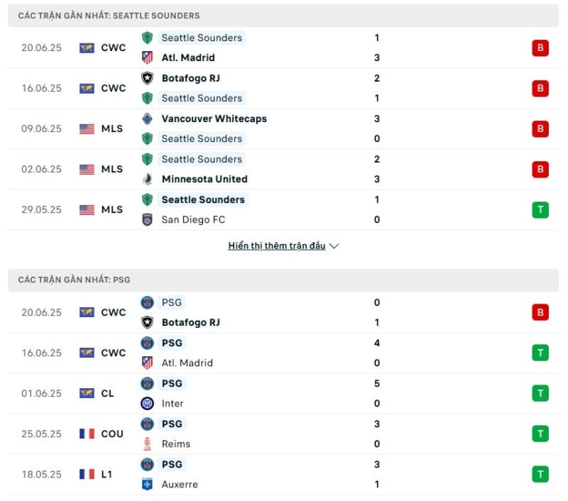 PSG vẫn sở hữu phong độ nhỉnh hơn so với Seattle Sounders