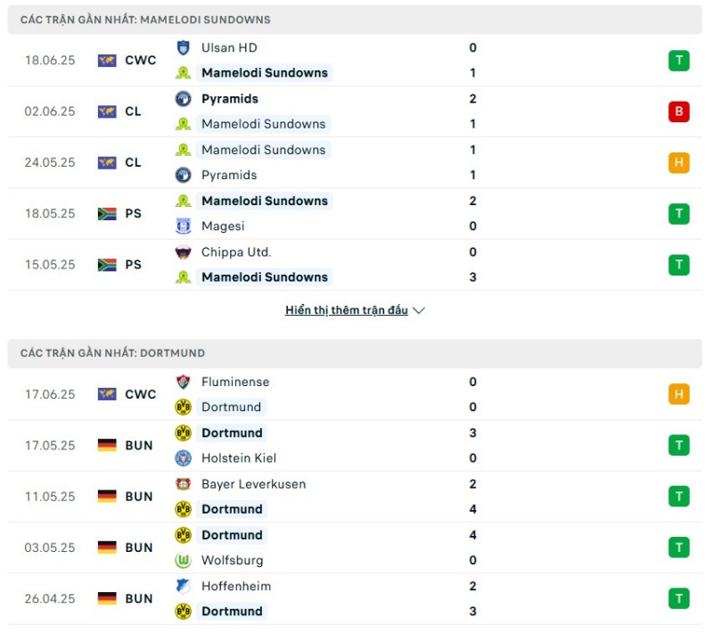 Borussia Dortmund vẫn sở hữu phong độ nhỉnh hơn so với Mamelodi Sundowns