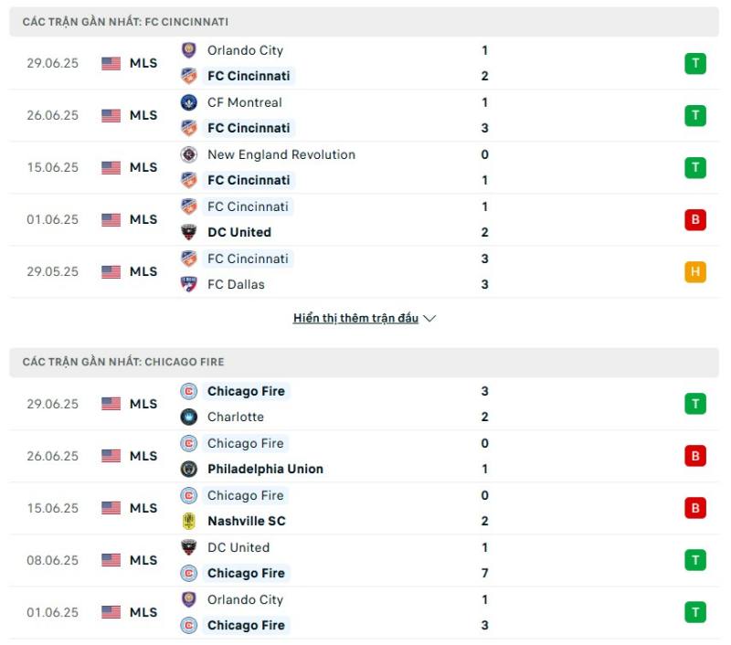 Cincinnati sở hữu phong độ nhỉnh hơn Chicago Fire