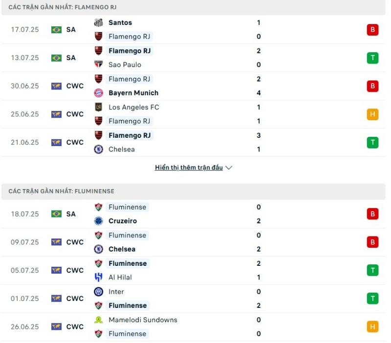 Flamengo và Fluminense không có phong độ ổn định