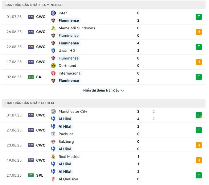 Fluminense và Al-Hilal đều đang có phong độ tốt