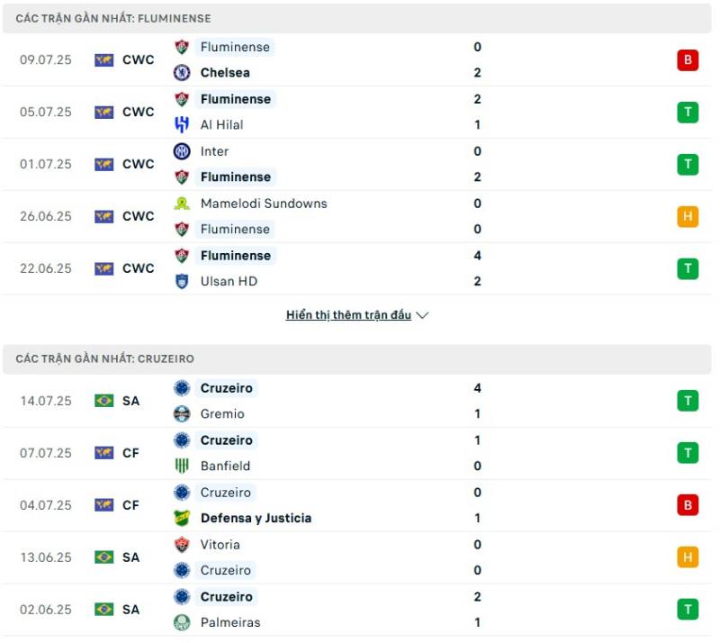 Fluminense cùng Cruzeiro đang có phong độ không tồi