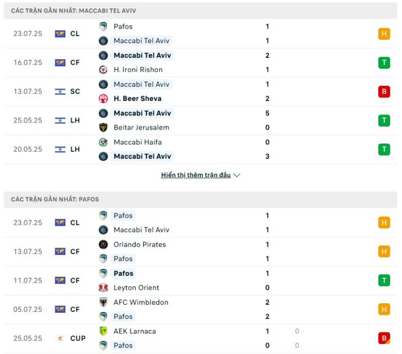 Maccabi Tel Aviv và Pafos FC đều có phong độ không tồi