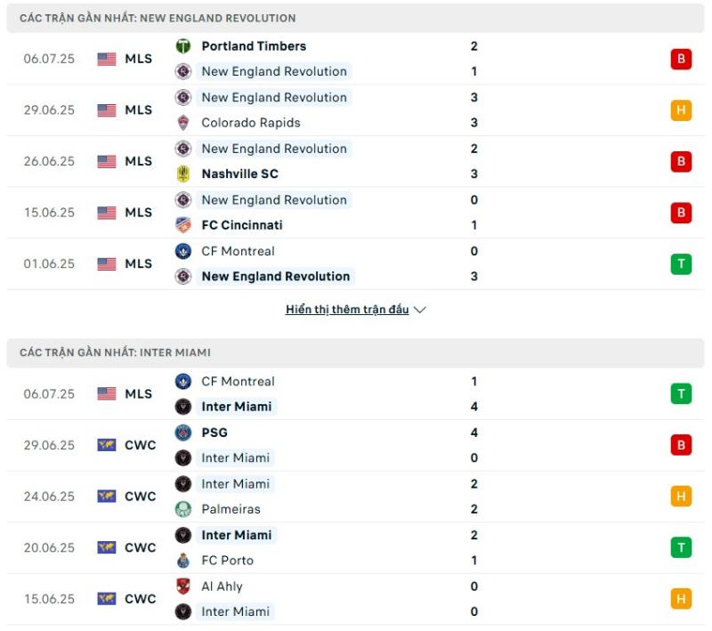 Inter Miami có phong độ tốt hơn New England Revolution