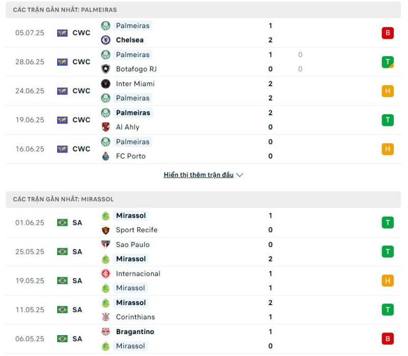 Mirassol có phong độ nhỉnh hơn Palmeiras
