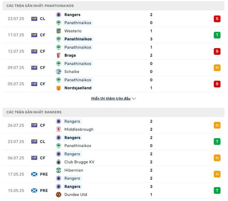 Rangers có phong độ tốt hơn Panathinaikos