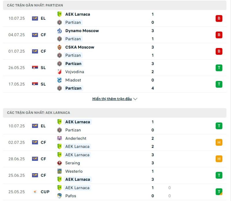 AEK Larnaca có phong độ tốt hơn Partizan