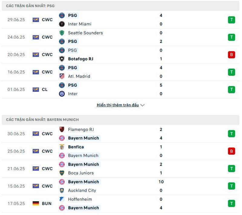 PSG và Bayern Munich đều có phong độ cao