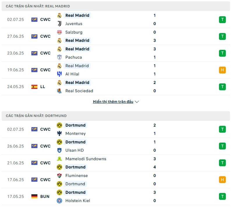 Real Madrid và Dortmund đều đang có phong độ cao