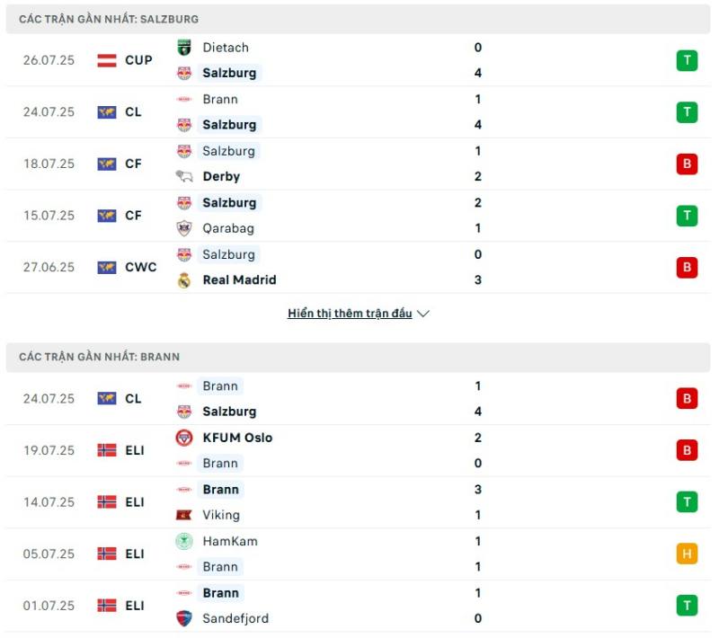 Red Bull Salzburg sở hữu phong độ nhỉnh hơn SK Brann