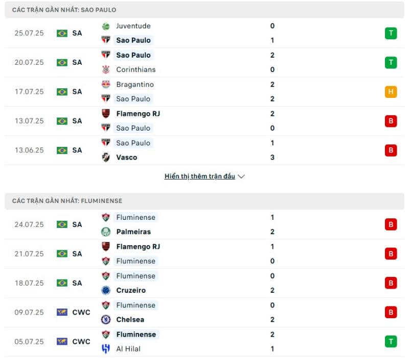 Sao Paulo có phong độ tốt hơn Fluminense