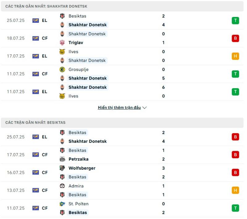 Shakhtar Donetsk có phong độ tốt hơn Besiktas