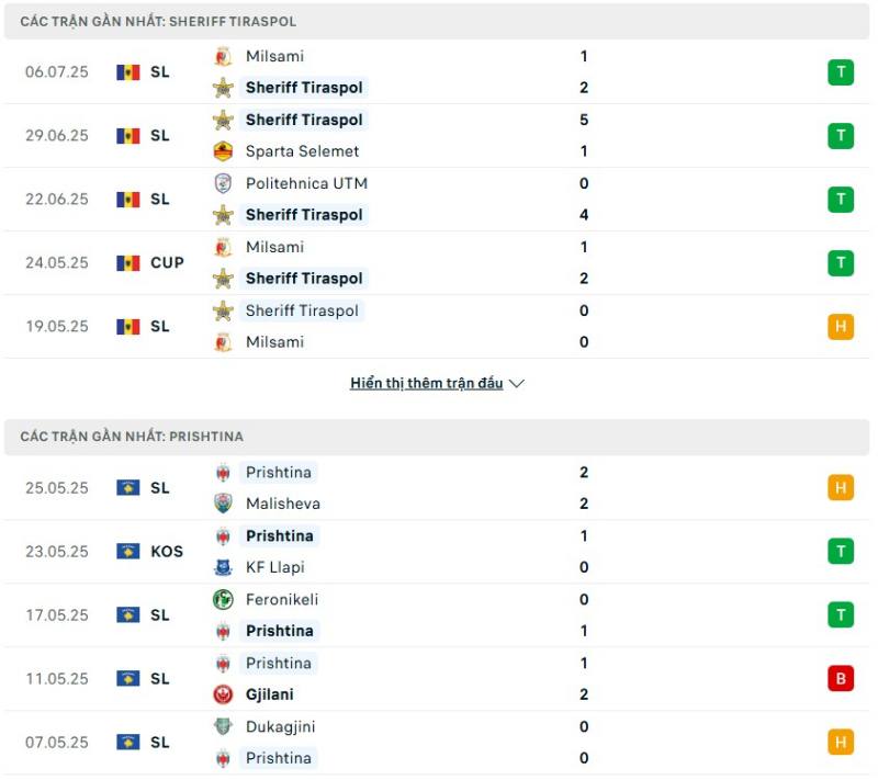 Sheriff Tiraspol có phong độ tốt hơn Prishtina