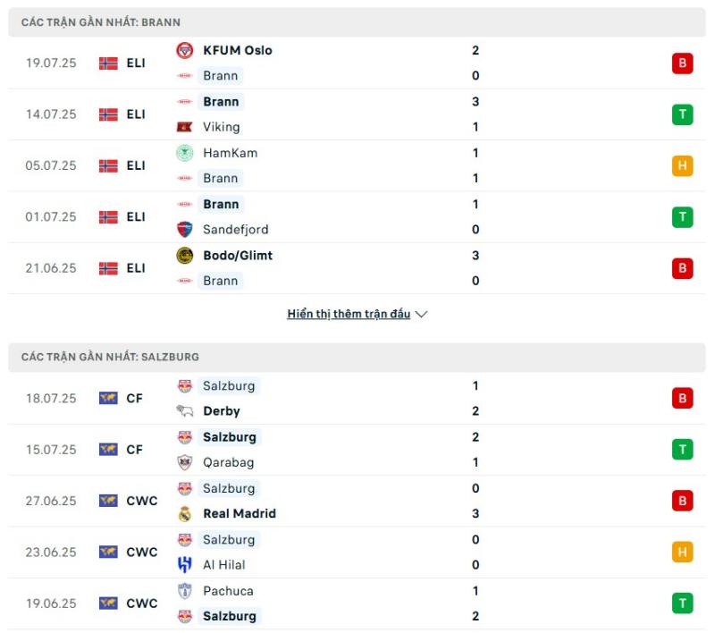 SK Brann và Red Bull Salzburg không có phong độ ổn định