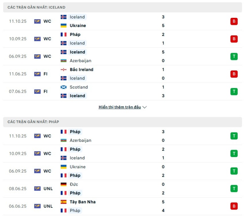 Pháp có phong độ tốt hơn Iceland