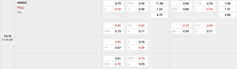 Bảng tỷ lệ kèo trận đấu giữa Iceland vs Pháp