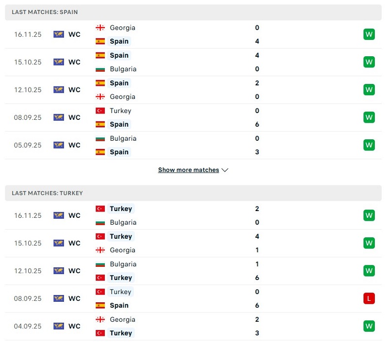 Thổ Nhĩ Kỳ khó có thể tạo nên bất ngờ tại đất Tây Ban Nha.