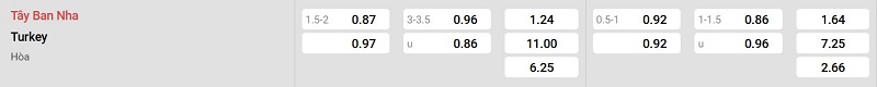 Bảng tỷ lệ kèo trận đấu giữa Tây Ban Nha vs Thổ Nhĩ Kỳ.