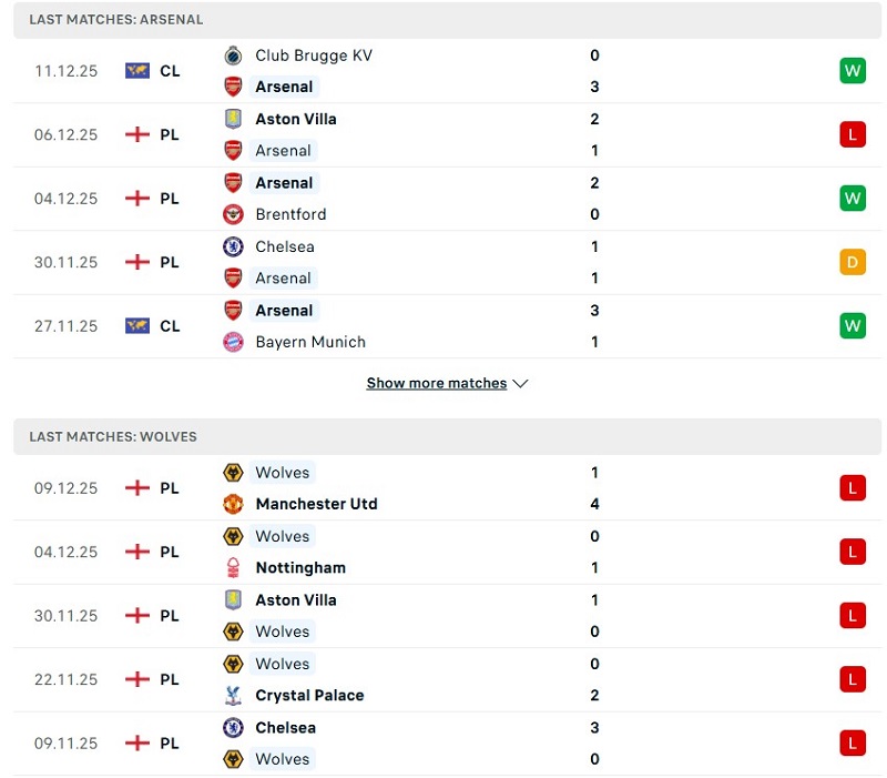 Arsenal sẽ giành trọn 3 điểm trước Wolverhampton.