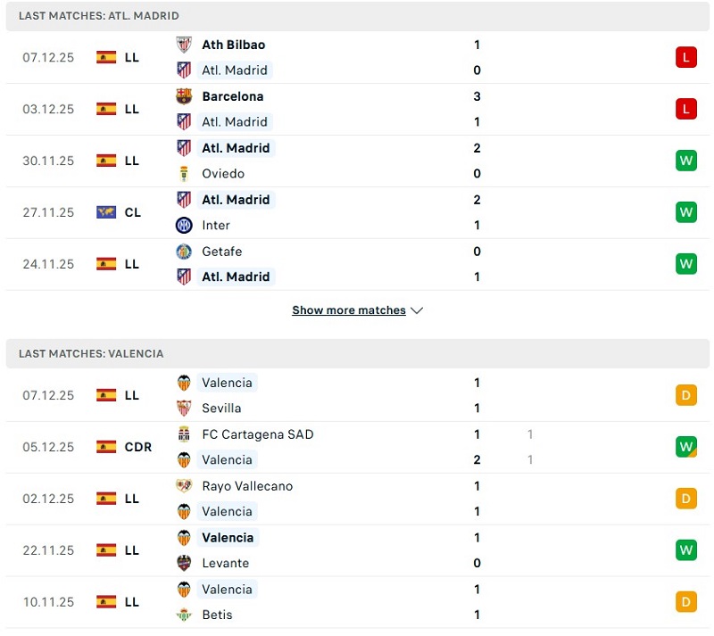 Valencia nhiều khả năng trắng tay trên sân của Atletico Madrid.