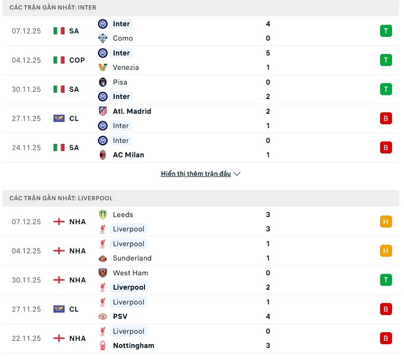 Liverpool sẽ gặp rất nhiều khó khăn trên sân của Inter Milan.