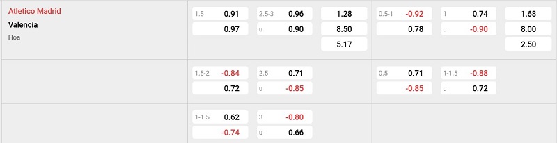 Bảng tỷ lệ kèo trận đấu giữa Atletico Madrid vs Valencia