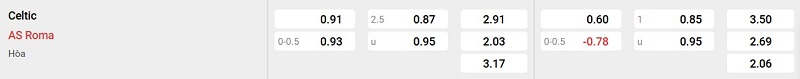 Bảng tỷ lệ kèo trận đấu giữa Celtic vs AS Roma