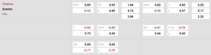 Bảng tỷ lệ kèo trận đấu giữa Chelsea vs Everton