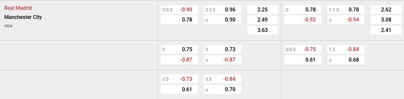 Bảng tỷ lệ kèo trận đấu giữa Real Madrid vs Man City